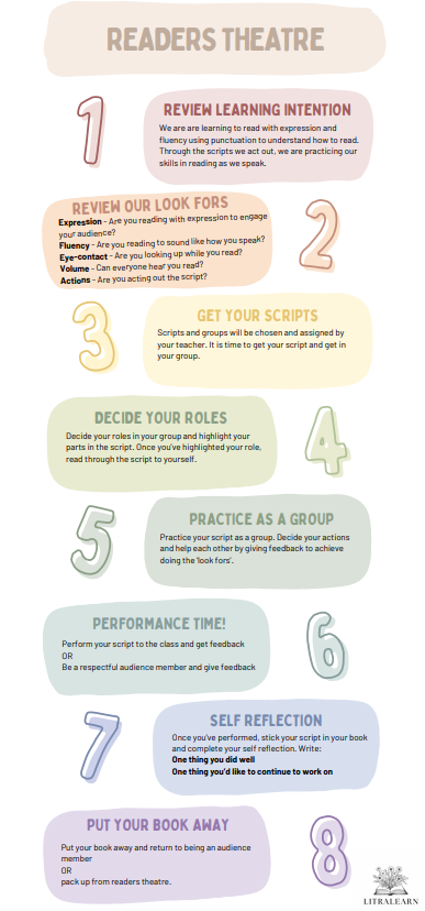 Readers Theatre Lesson Infographic